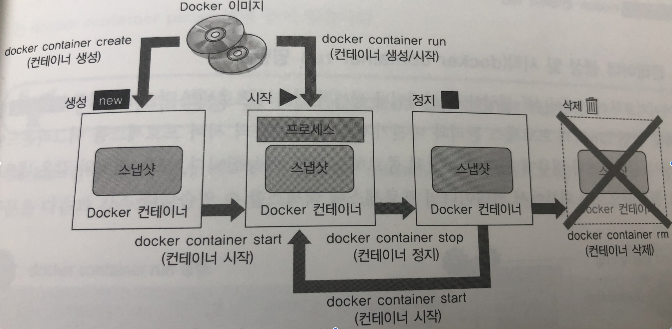 docker_container_life_cycle