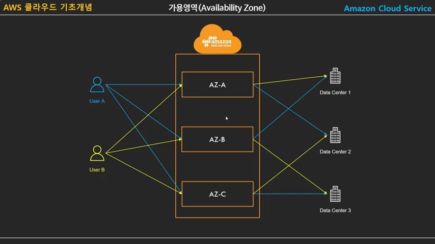 AWS-AZ